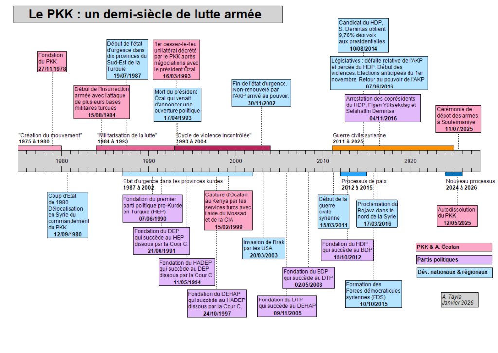 FRISE - Le PKK : un demi-siècle de lutte armée (1978-2026)